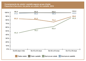 Coneixement de castellà i català, per franges d'edat, a les Illes, segons la darrera enquesta d'usos lingüístics (Font: Melià 2015)