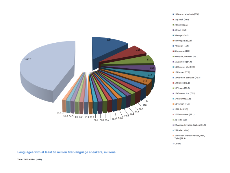 Languages_with_at_least_50_million_first-language_speakers