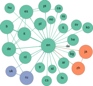 Wikipedia_multilingual_network_graph_July_2013.svg